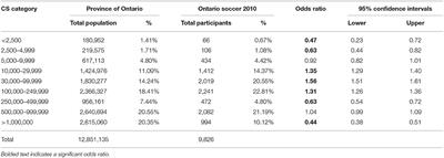 Female Youth Soccer Participation and Continued Engagement: Associations With Community Size, Community Density, and Relative Age